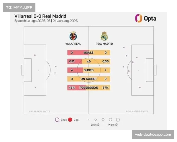 全联赛场均射门次数增至13.6次,射正率提升至41.2%